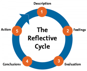 reflective essay help writing reflective cycle